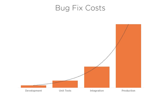 graph bug