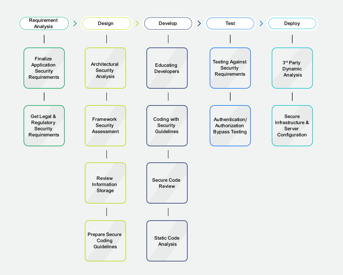 SDLC-Phase-with-Security-Xoriant