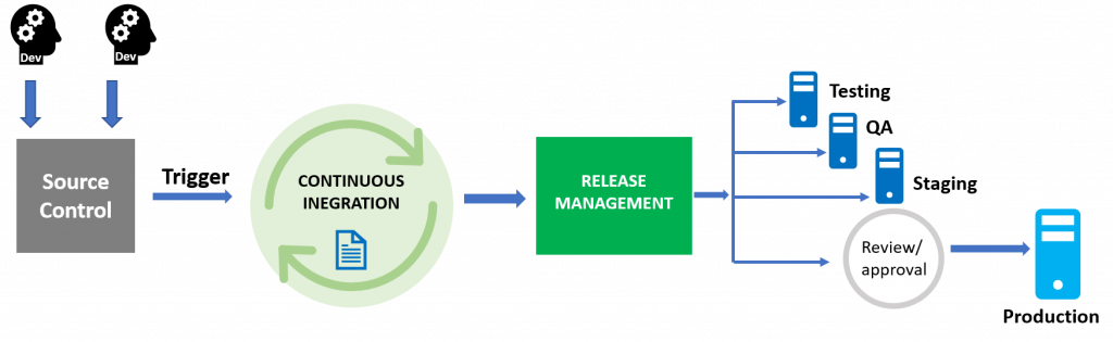 CI/CD Flow in Software Development