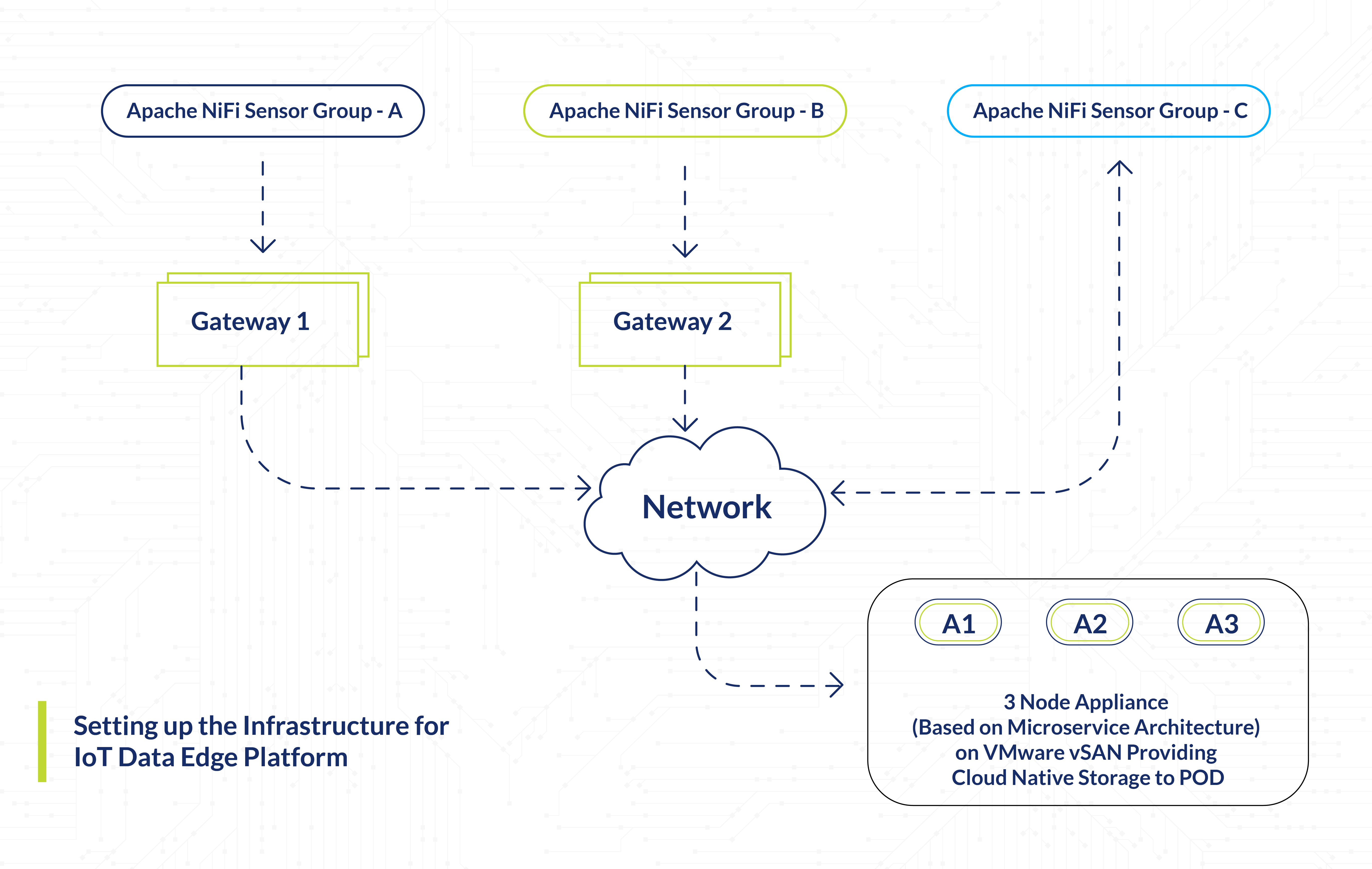 Infrastructure-Setup-IoT-Data-Edge-Platform-Xoriant