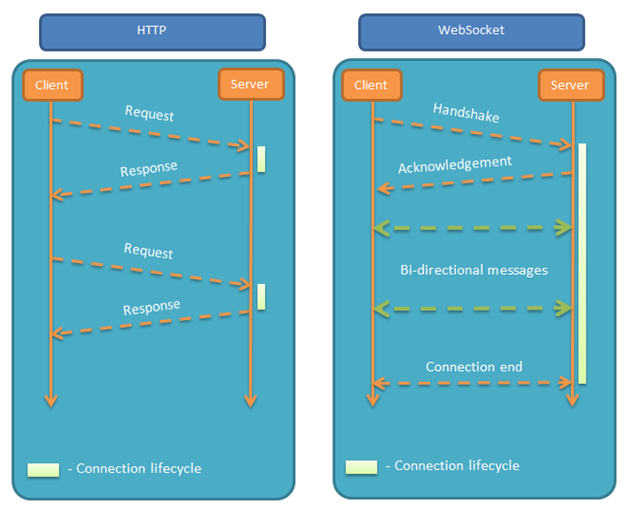 WebSocket And HTTP Difference