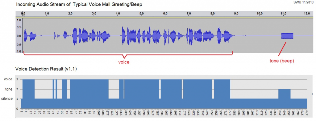 An Integral Approach to Automated Outbound Call Testing