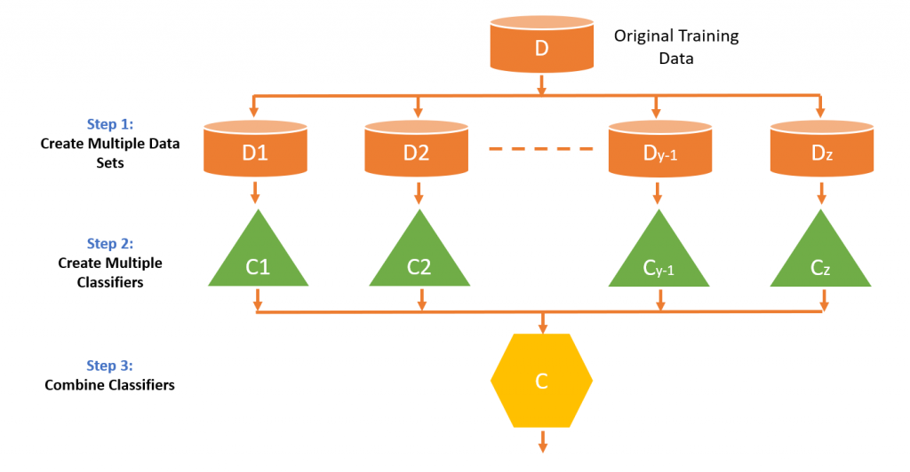 Ensemble Model