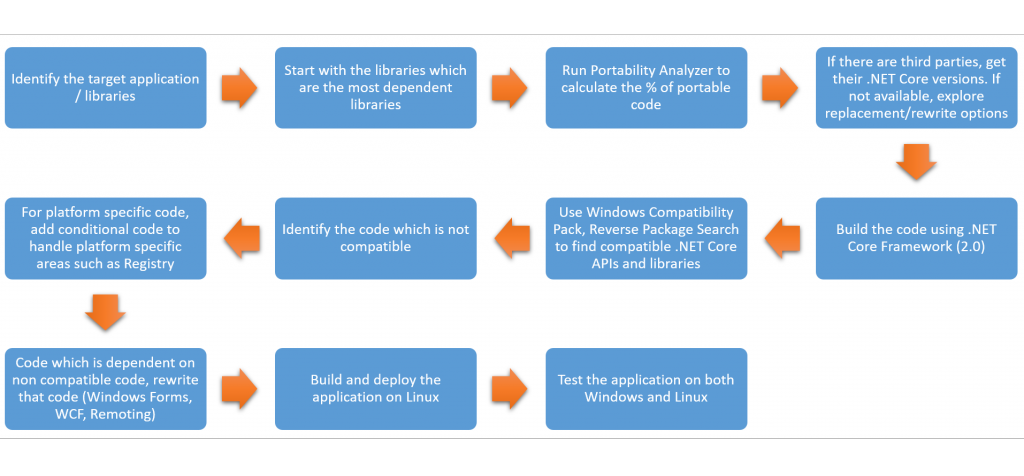 structured porting roadmap